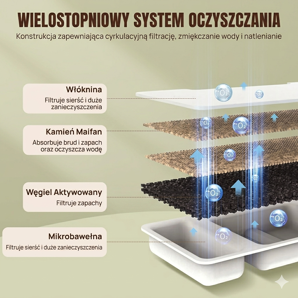Fontanna dla Kota i Psa 2,2L – Automatyczne Poidło z Potrójną Filtracją i LED